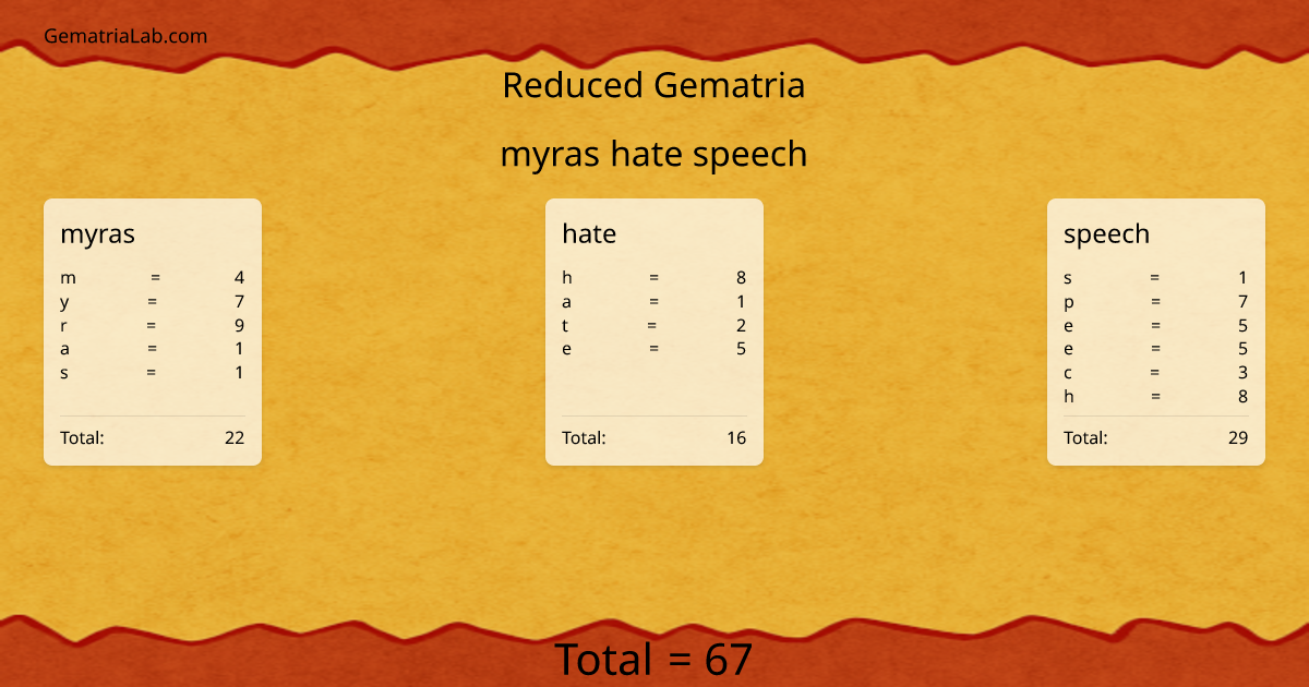 myras hate speech in reduced Gematria